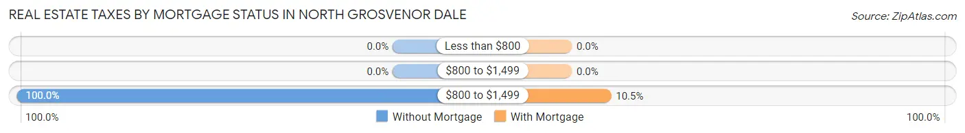 Real Estate Taxes by Mortgage Status in North Grosvenor Dale