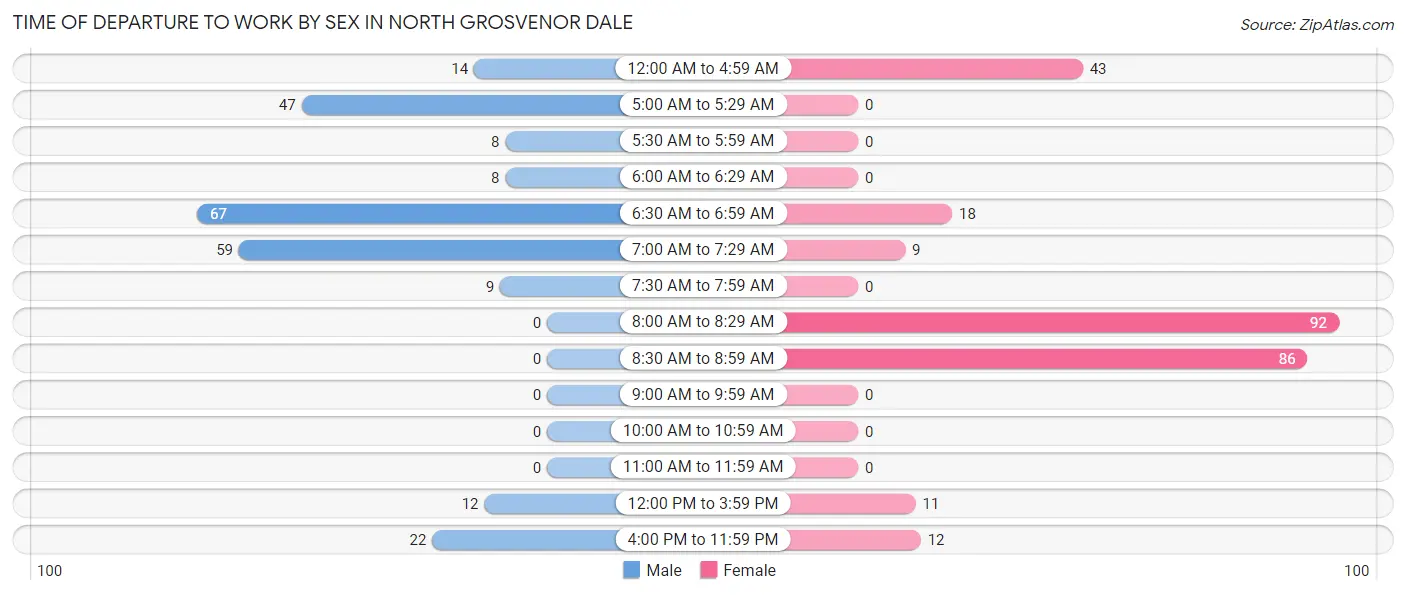 Time of Departure to Work by Sex in North Grosvenor Dale