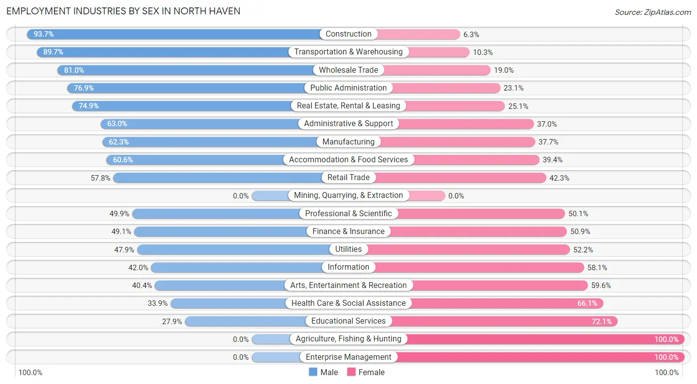 Employment Industries by Sex in North Haven