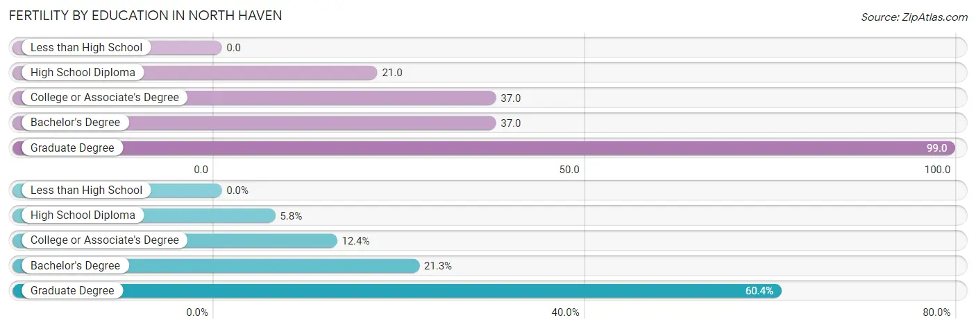 Female Fertility by Education Attainment in North Haven