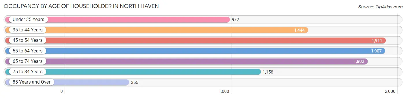 Occupancy by Age of Householder in North Haven