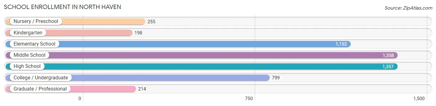 School Enrollment in North Haven