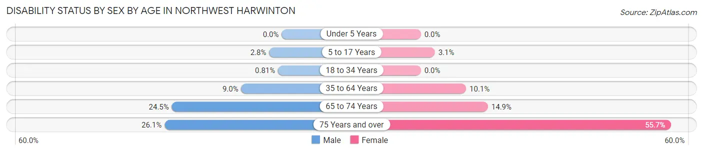 Disability Status by Sex by Age in Northwest Harwinton