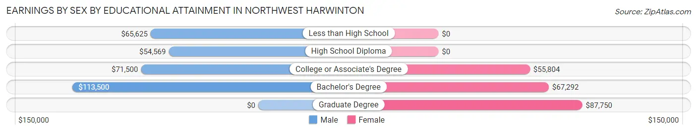 Earnings by Sex by Educational Attainment in Northwest Harwinton