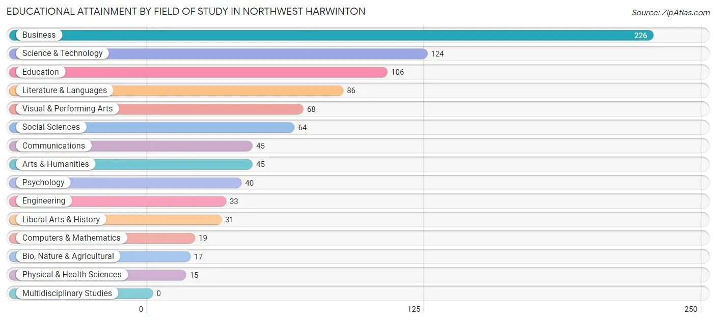 Educational Attainment by Field of Study in Northwest Harwinton