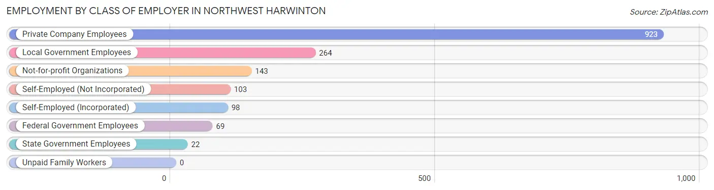 Employment by Class of Employer in Northwest Harwinton