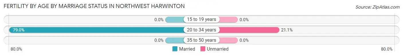 Female Fertility by Age by Marriage Status in Northwest Harwinton
