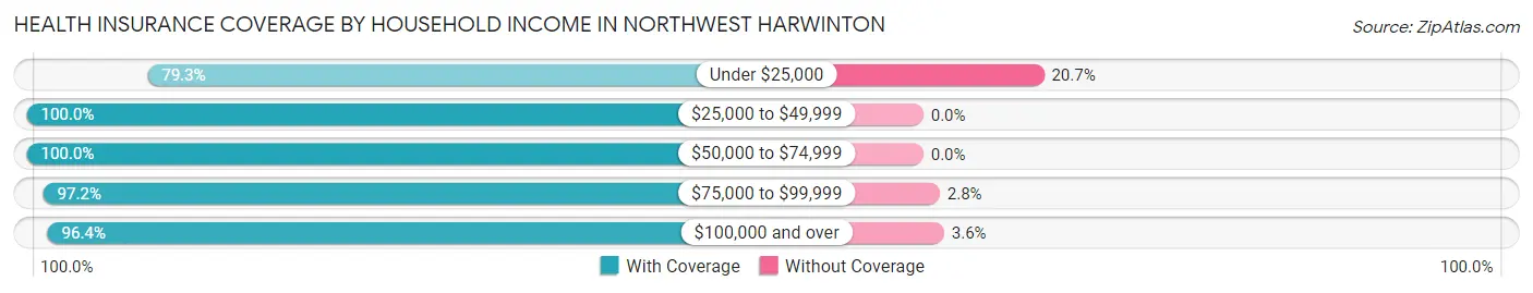 Health Insurance Coverage by Household Income in Northwest Harwinton