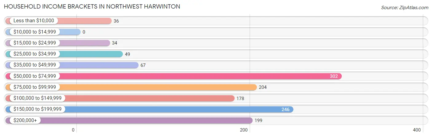 Household Income Brackets in Northwest Harwinton