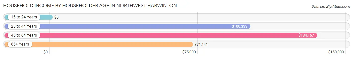 Household Income by Householder Age in Northwest Harwinton