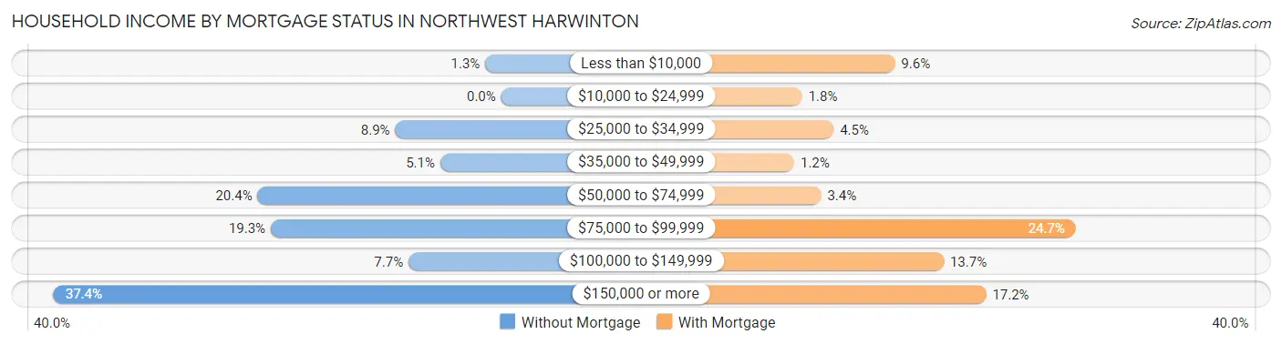 Household Income by Mortgage Status in Northwest Harwinton