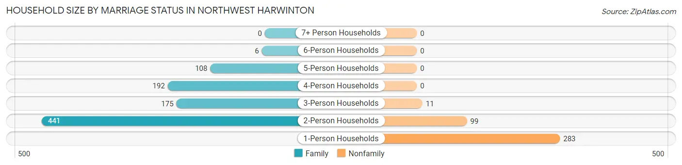 Household Size by Marriage Status in Northwest Harwinton