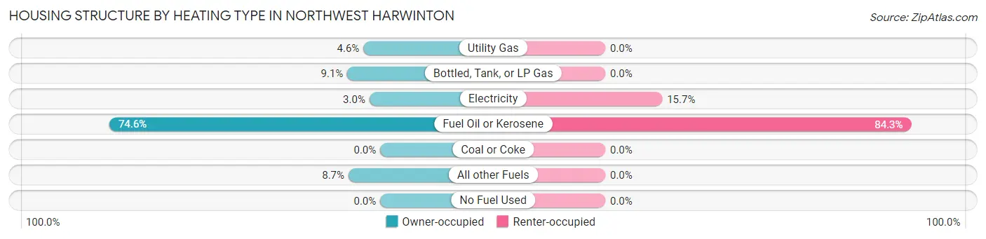 Housing Structure by Heating Type in Northwest Harwinton
