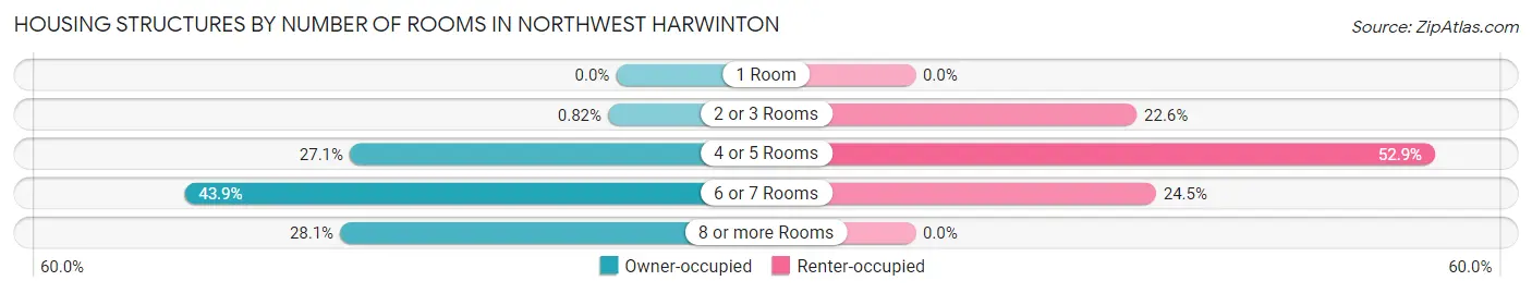 Housing Structures by Number of Rooms in Northwest Harwinton