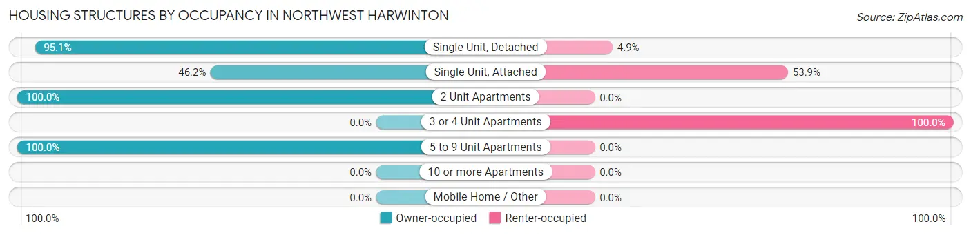 Housing Structures by Occupancy in Northwest Harwinton