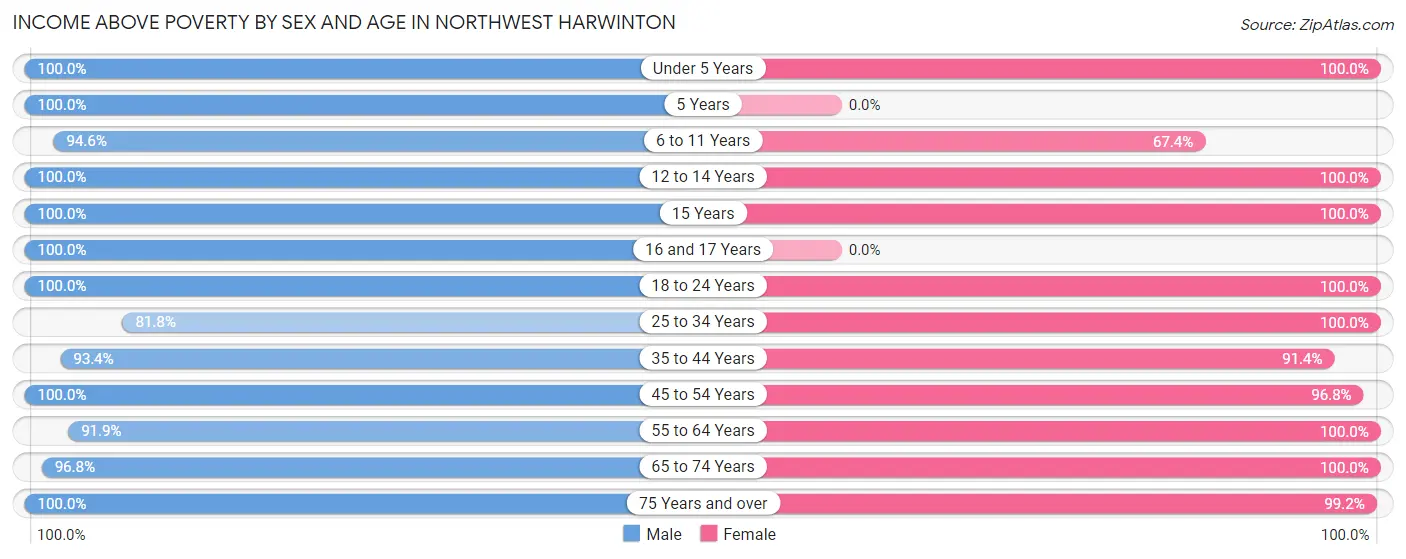 Income Above Poverty by Sex and Age in Northwest Harwinton