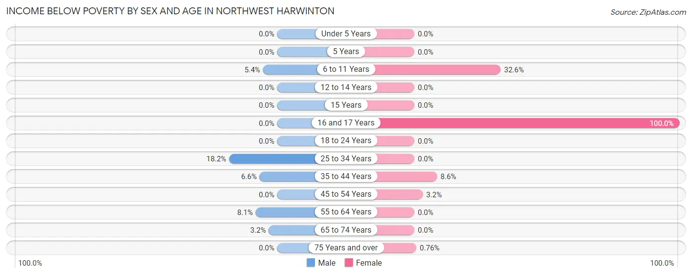 Income Below Poverty by Sex and Age in Northwest Harwinton