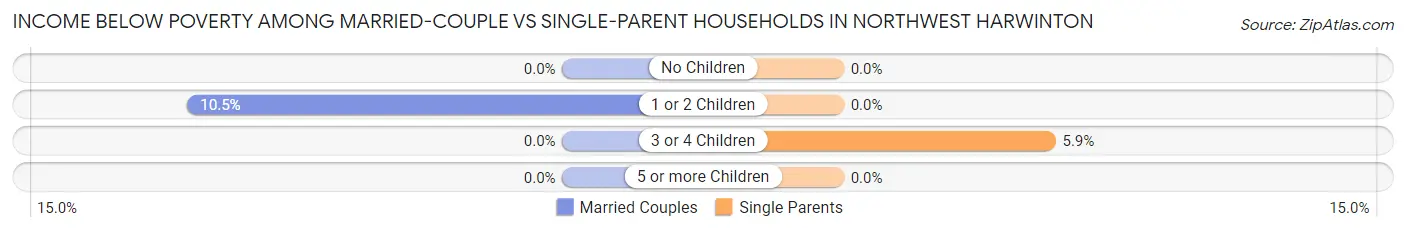 Income Below Poverty Among Married-Couple vs Single-Parent Households in Northwest Harwinton