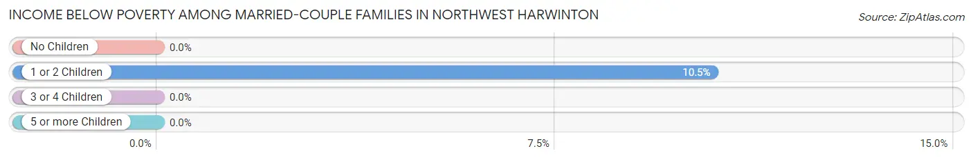 Income Below Poverty Among Married-Couple Families in Northwest Harwinton