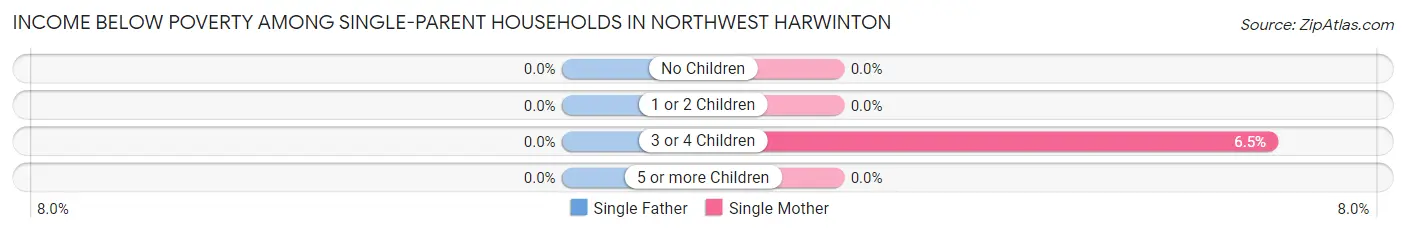 Income Below Poverty Among Single-Parent Households in Northwest Harwinton