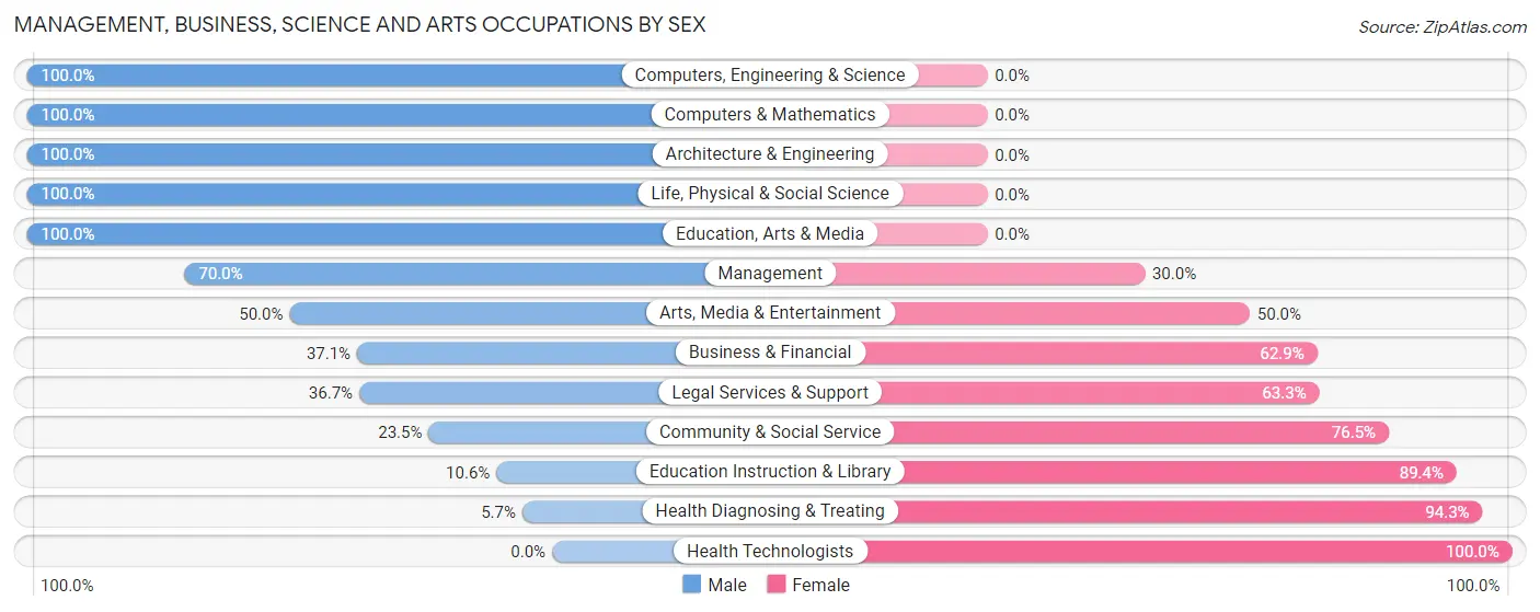 Management, Business, Science and Arts Occupations by Sex in Northwest Harwinton