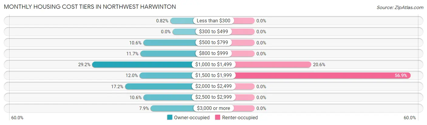 Monthly Housing Cost Tiers in Northwest Harwinton