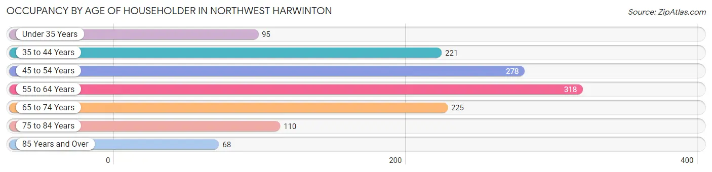 Occupancy by Age of Householder in Northwest Harwinton