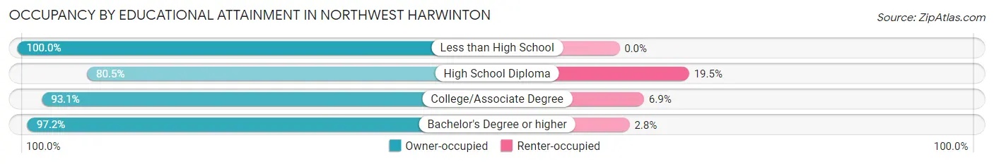 Occupancy by Educational Attainment in Northwest Harwinton
