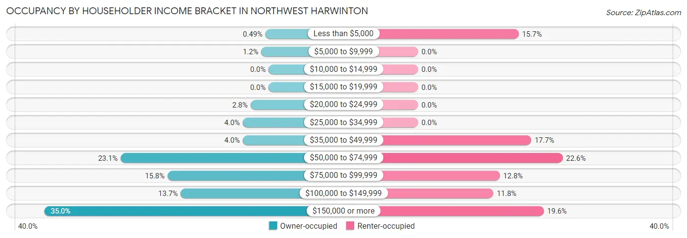 Occupancy by Householder Income Bracket in Northwest Harwinton