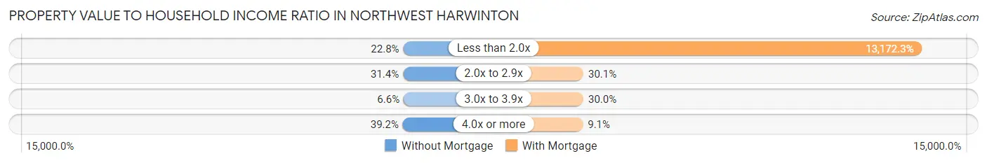 Property Value to Household Income Ratio in Northwest Harwinton
