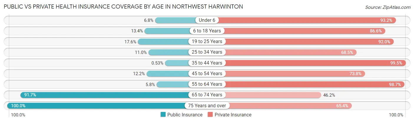 Public vs Private Health Insurance Coverage by Age in Northwest Harwinton