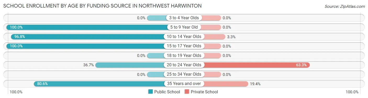 School Enrollment by Age by Funding Source in Northwest Harwinton