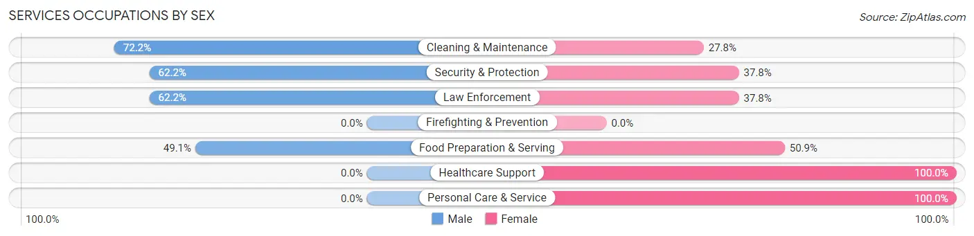 Services Occupations by Sex in Northwest Harwinton