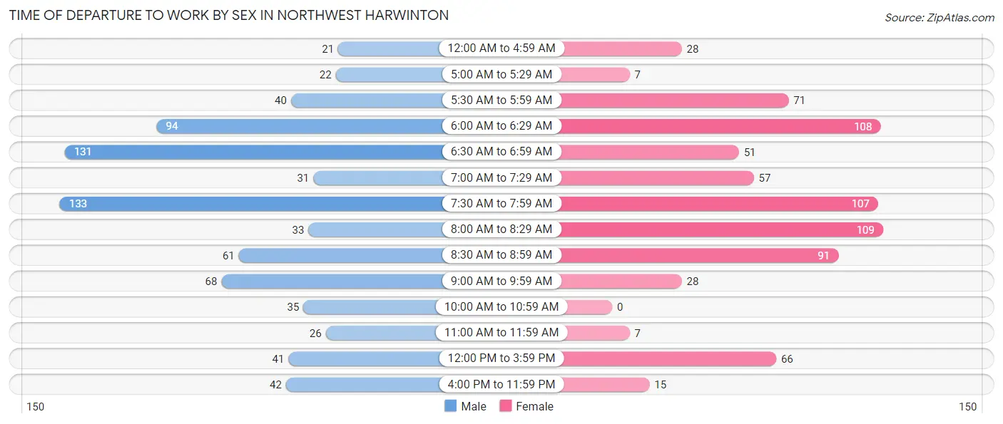 Time of Departure to Work by Sex in Northwest Harwinton