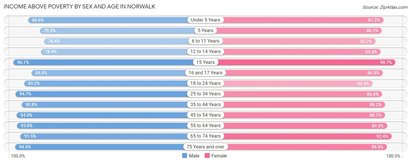 Income Above Poverty by Sex and Age in Norwalk