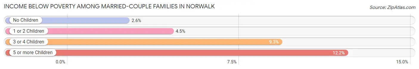 Income Below Poverty Among Married-Couple Families in Norwalk