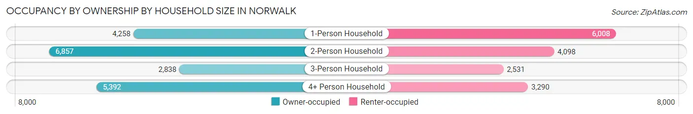 Occupancy by Ownership by Household Size in Norwalk