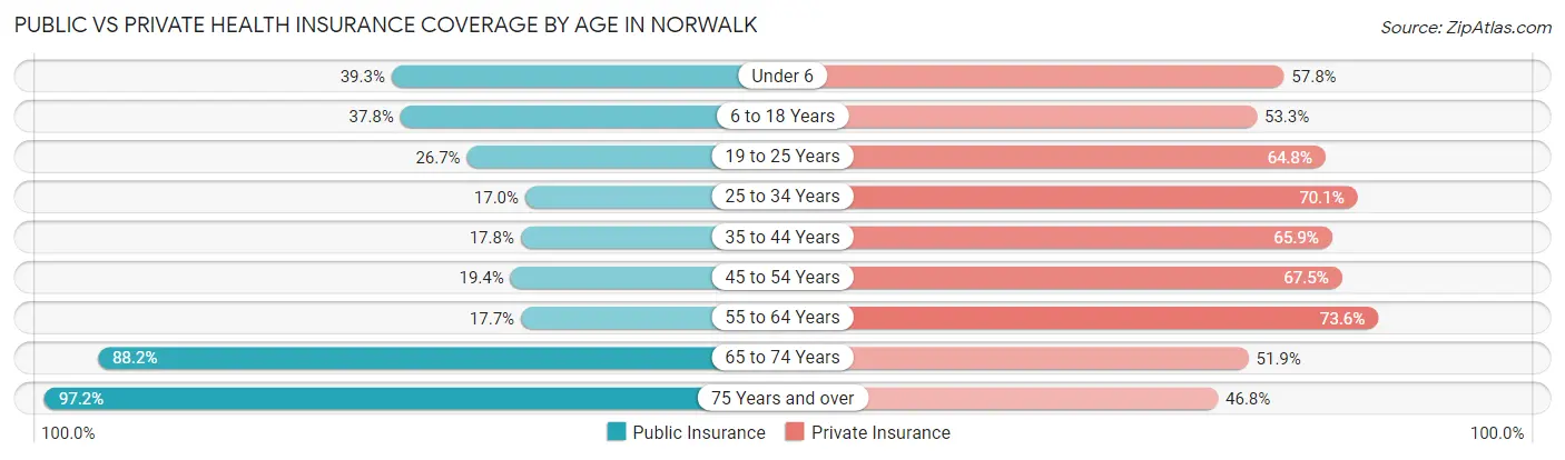 Public vs Private Health Insurance Coverage by Age in Norwalk