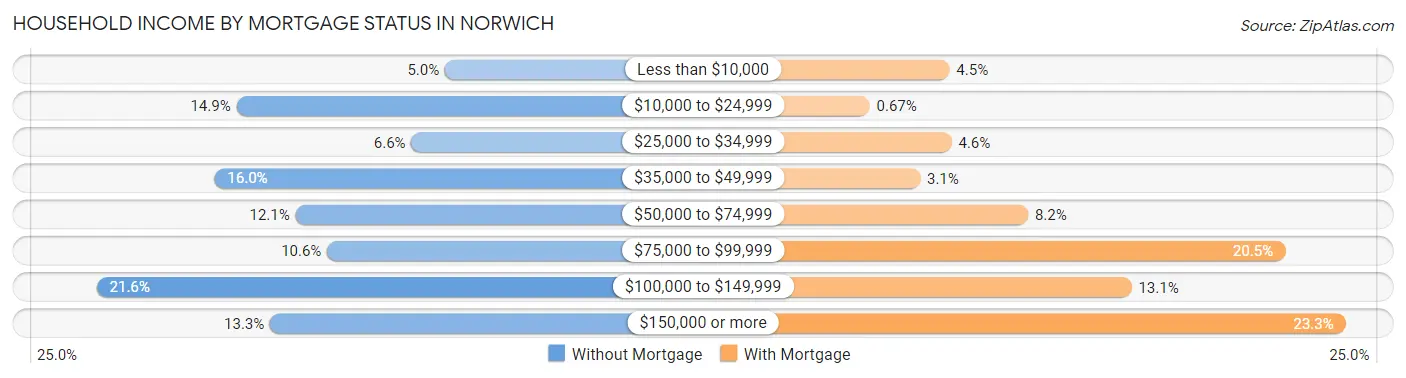 Household Income by Mortgage Status in Norwich