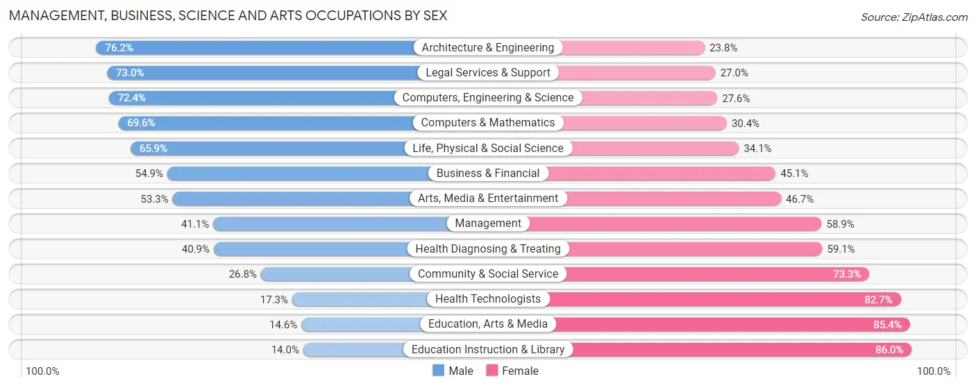Management, Business, Science and Arts Occupations by Sex in Norwich