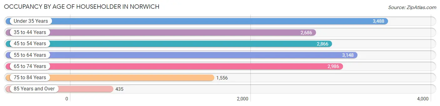 Occupancy by Age of Householder in Norwich