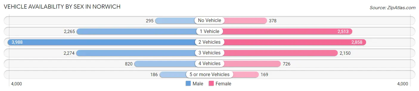 Vehicle Availability by Sex in Norwich