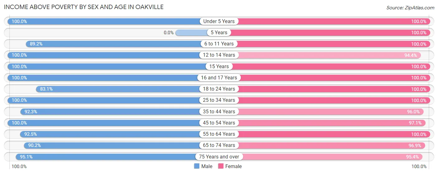 Income Above Poverty by Sex and Age in Oakville