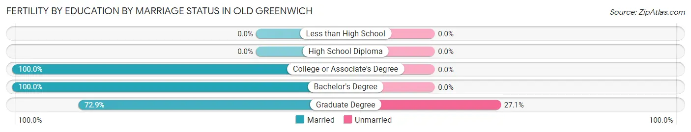 Female Fertility by Education by Marriage Status in Old Greenwich