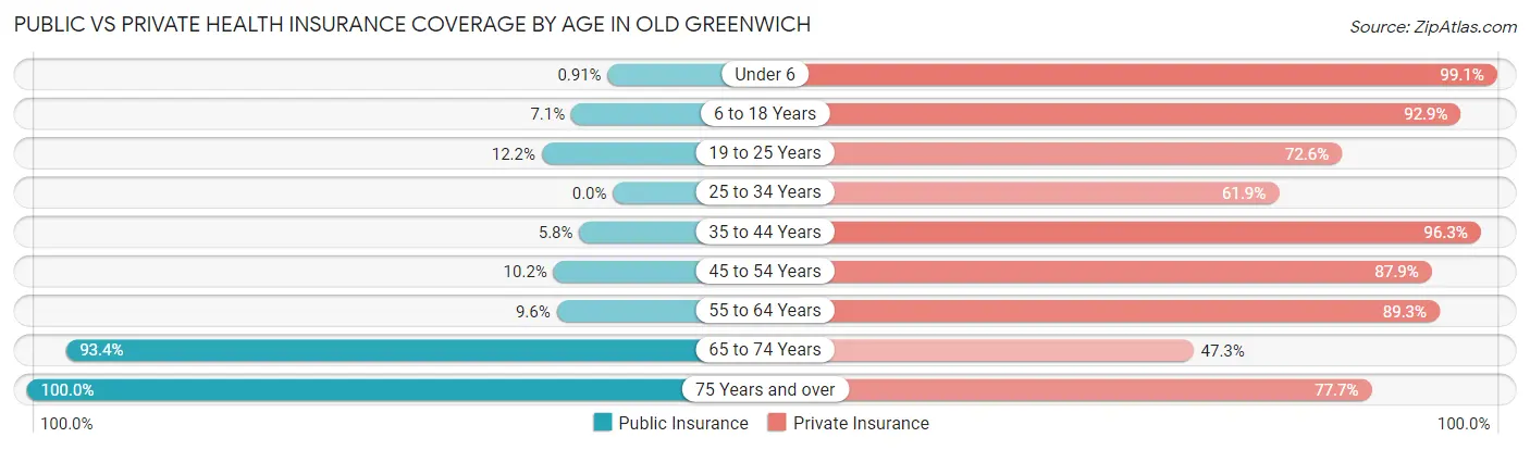 Public vs Private Health Insurance Coverage by Age in Old Greenwich
