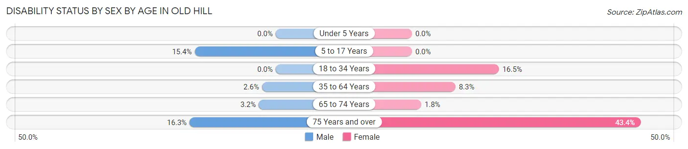 Disability Status by Sex by Age in Old Hill