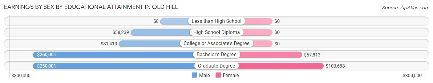Earnings by Sex by Educational Attainment in Old Hill