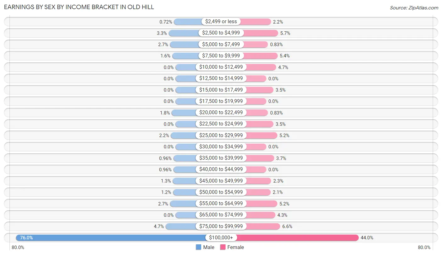 Earnings by Sex by Income Bracket in Old Hill