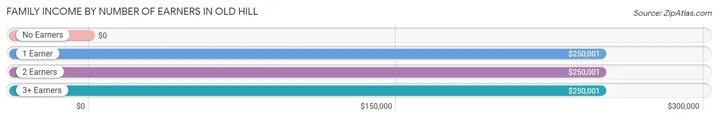 Family Income by Number of Earners in Old Hill