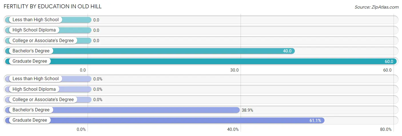 Female Fertility by Education Attainment in Old Hill